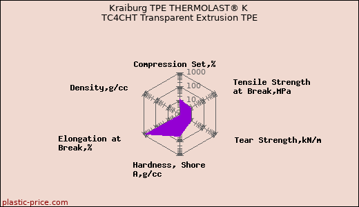 Kraiburg TPE THERMOLAST® K TC4CHT Transparent Extrusion TPE