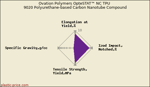 Ovation Polymers OpteSTAT™ NC TPU 9020 Polyurethane-based Carbon Nanotube Compound