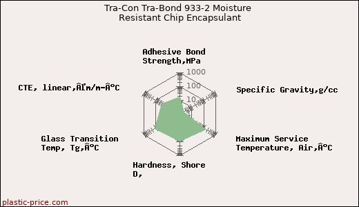 Tra-Con Tra-Bond 933-2 Moisture Resistant Chip Encapsulant