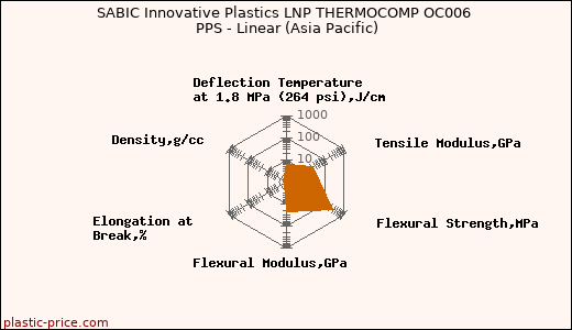 SABIC Innovative Plastics LNP THERMOCOMP OC006 PPS - Linear (Asia Pacific)