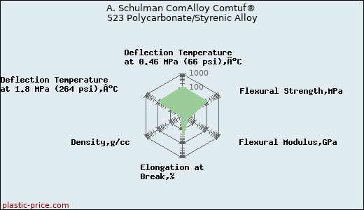 A. Schulman ComAlloy Comtuf® 523 Polycarbonate/Styrenic Alloy
