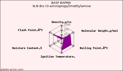BASF BAPMA N,N-Bis-(3-aminopropyl)methylamine