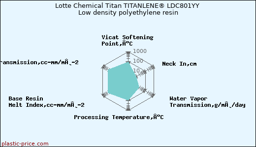 Lotte Chemical Titan TITANLENE® LDC801YY Low density polyethylene resin