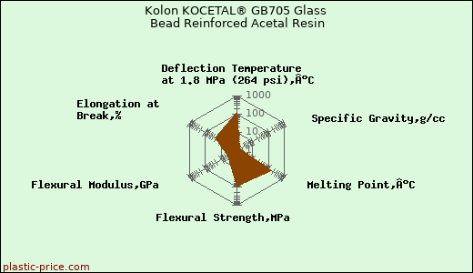 Kolon KOCETAL® GB705 Glass Bead Reinforced Acetal Resin