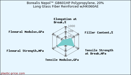 Borealis Nepol™ GB601HP Polypropylene, 20% Long Glass Fiber Reinforced w/HK060AE