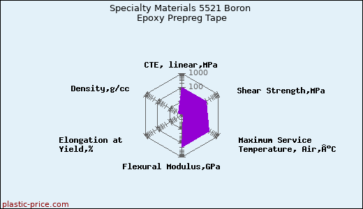 Specialty Materials 5521 Boron Epoxy Prepreg Tape