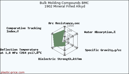 Bulk Molding Compounds BMC 1902 Mineral Filled Alkyd