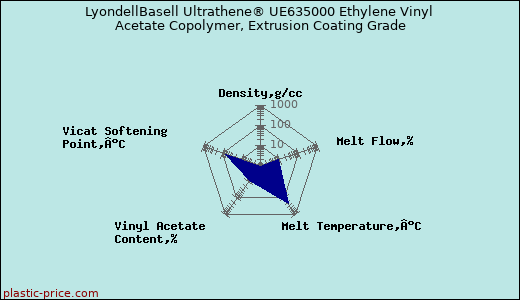 LyondellBasell Ultrathene® UE635000 Ethylene Vinyl Acetate Copolymer, Extrusion Coating Grade