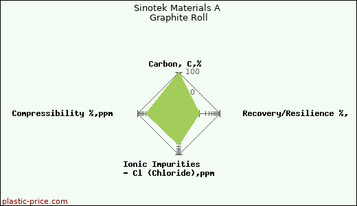 Sinotek Materials A Graphite Roll