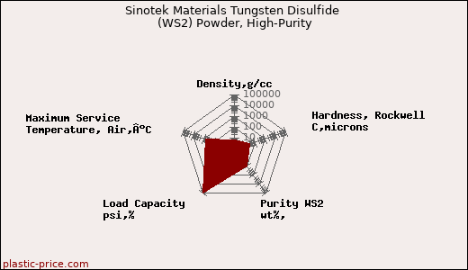 Sinotek Materials Tungsten Disulfide (WS2) Powder, High-Purity
