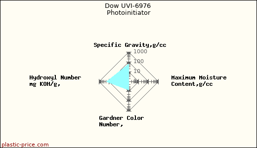 Dow UVI-6976 Photoinitiator