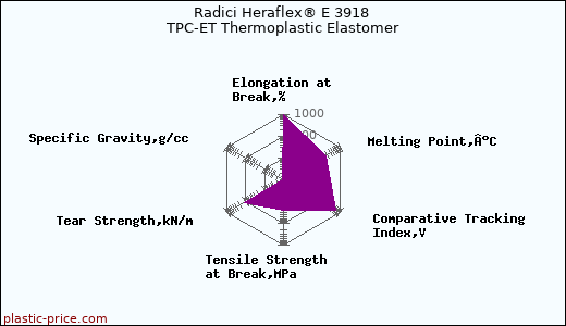 Radici Heraflex® E 3918 TPC-ET Thermoplastic Elastomer