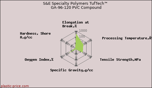 S&E Specialty Polymers TufTech™ GA-96-120 PVC Compound