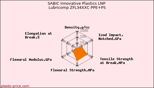 SABIC Innovative Plastics LNP Lubricomp ZFL34XXC PPE+PS