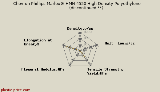 Chevron Phillips Marlex® HMN 4550 High Density Polyethylene               (discontinued **)