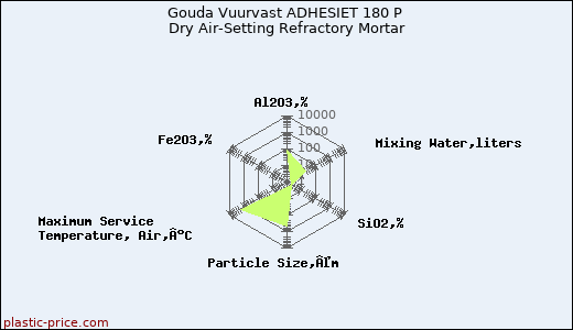 Gouda Vuurvast ADHESIET 180 P Dry Air-Setting Refractory Mortar