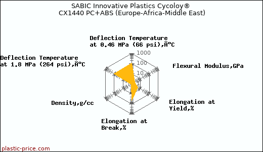 SABIC Innovative Plastics Cycoloy® CX1440 PC+ABS (Europe-Africa-Middle East)