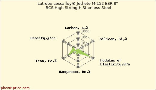 Latrobe Lescalloy® Jethete M-152 ESR 8