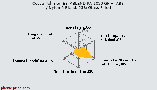 Cossa Polimeri ESTABLEND PA 1050 GF HI ABS / Nylon 6 Blend, 25% Glass Filled