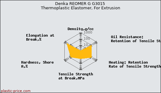 Denka REOMER G G3015 Thermoplastic Elastomer, For Extrusion