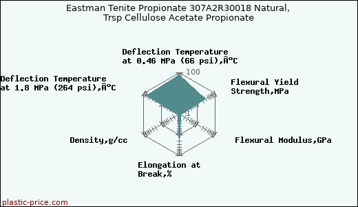 Eastman Tenite Propionate 307A2R30018 Natural, Trsp Cellulose Acetate Propionate