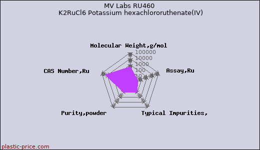 MV Labs RU460 K2RuCl6 Potassium hexachlororuthenate(IV)