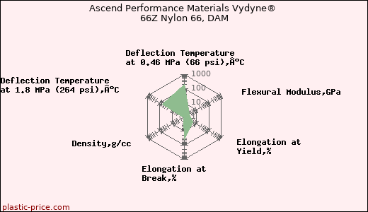 Ascend Performance Materials Vydyne® 66Z Nylon 66, DAM