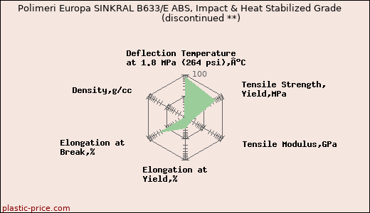 Polimeri Europa SINKRAL B633/E ABS, Impact & Heat Stabilized Grade               (discontinued **)