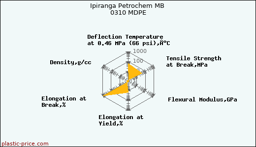 Ipiranga Petrochem MB 0310 MDPE