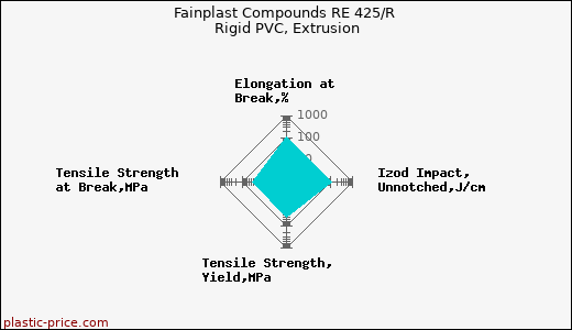 Fainplast Compounds RE 425/R Rigid PVC, Extrusion