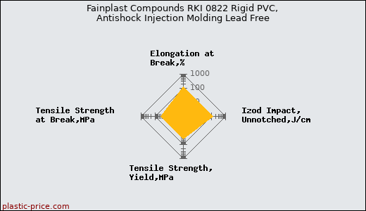 Fainplast Compounds RKI 0822 Rigid PVC, Antishock Injection Molding Lead Free