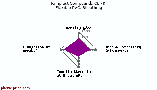 Fainplast Compounds CL 78 Flexible PVC, Sheathing