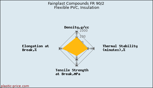 Fainplast Compounds FR 90/2 Flexible PVC, Insulation