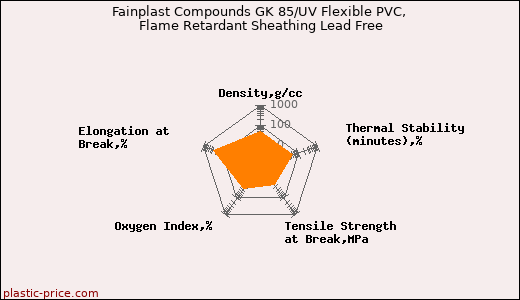 Fainplast Compounds GK 85/UV Flexible PVC, Flame Retardant Sheathing Lead Free