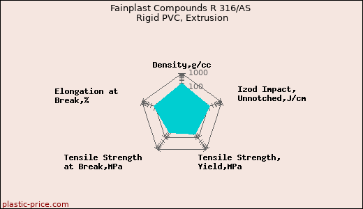 Fainplast Compounds R 316/AS Rigid PVC, Extrusion