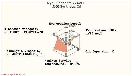 Nye Lubricants 774VLF (NG) Synthetic Oil