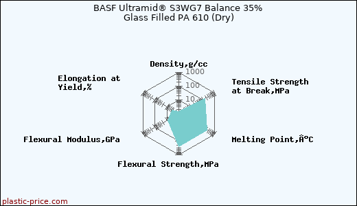 BASF Ultramid® S3WG7 Balance 35% Glass Filled PA 610 (Dry)