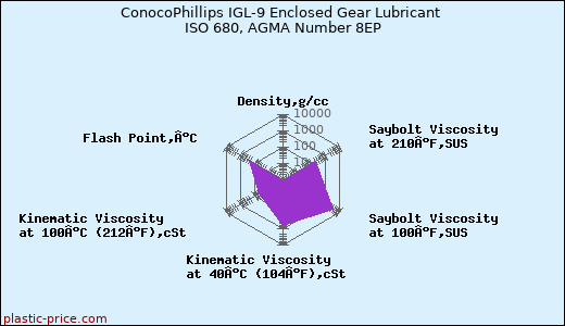 ConocoPhillips IGL-9 Enclosed Gear Lubricant ISO 680, AGMA Number 8EP