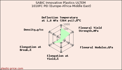 SABIC Innovative Plastics ULTEM 1010FC PEI (Europe-Africa-Middle East)