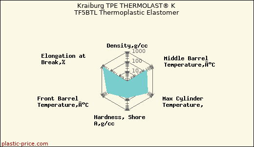 Kraiburg TPE THERMOLAST® K TF5BTL Thermoplastic Elastomer