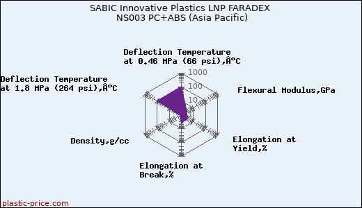 SABIC Innovative Plastics LNP FARADEX NS003 PC+ABS (Asia Pacific)