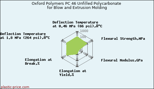 Oxford Polymers PC 46 Unfilled Polycarbonate for Blow and Extrusion Molding