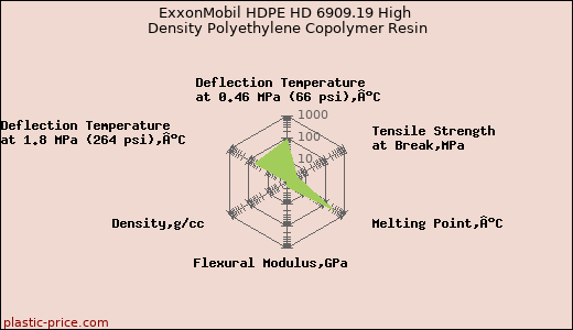 ExxonMobil HDPE HD 6909.19 High Density Polyethylene Copolymer Resin