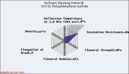 Sichuan Deyang Haton® hCF31 Polyphenylene Sulfide