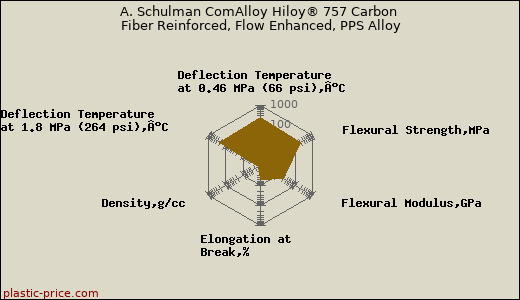 A. Schulman ComAlloy Hiloy® 757 Carbon Fiber Reinforced, Flow Enhanced, PPS Alloy