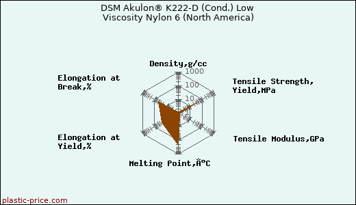 DSM Akulon® K222-D (Cond.) Low Viscosity Nylon 6 (North America)