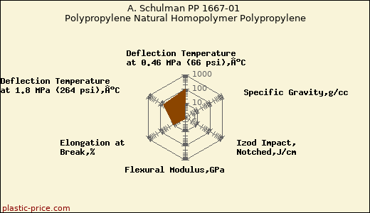 A. Schulman PP 1667-01 Polypropylene Natural Homopolymer Polypropylene