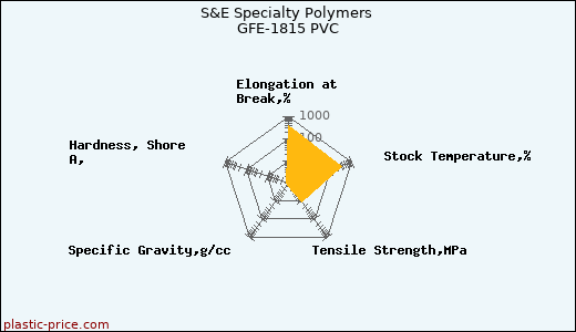 S&E Specialty Polymers GFE-1815 PVC