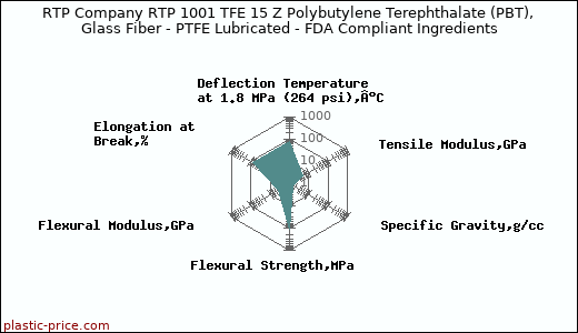 RTP Company RTP 1001 TFE 15 Z Polybutylene Terephthalate (PBT), Glass Fiber - PTFE Lubricated - FDA Compliant Ingredients