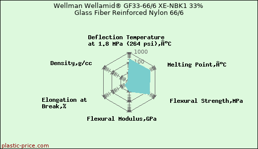 Wellman Wellamid® GF33-66/6 XE-NBK1 33% Glass Fiber Reinforced Nylon 66/6